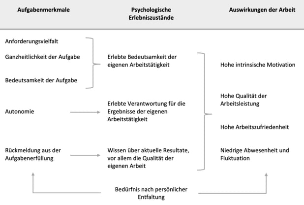 Job Characteristics Model