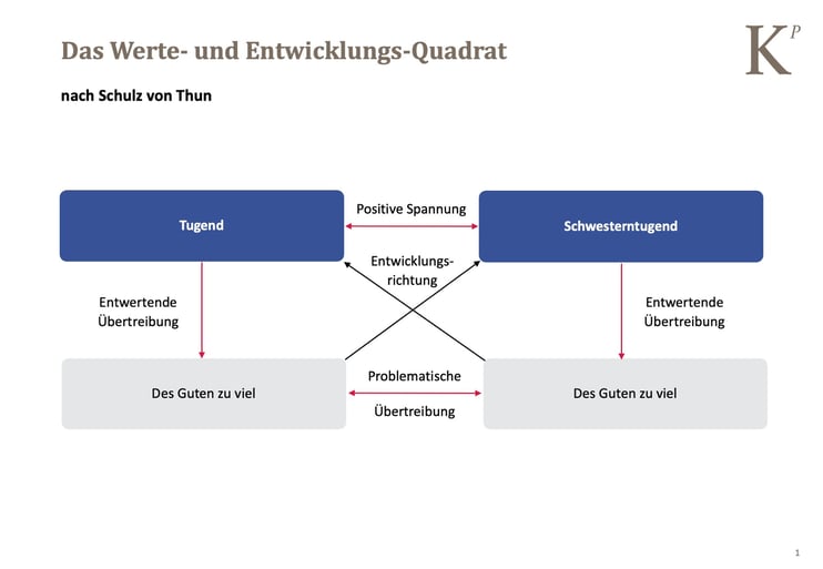 Werte-Entwicklungs-Quadrat